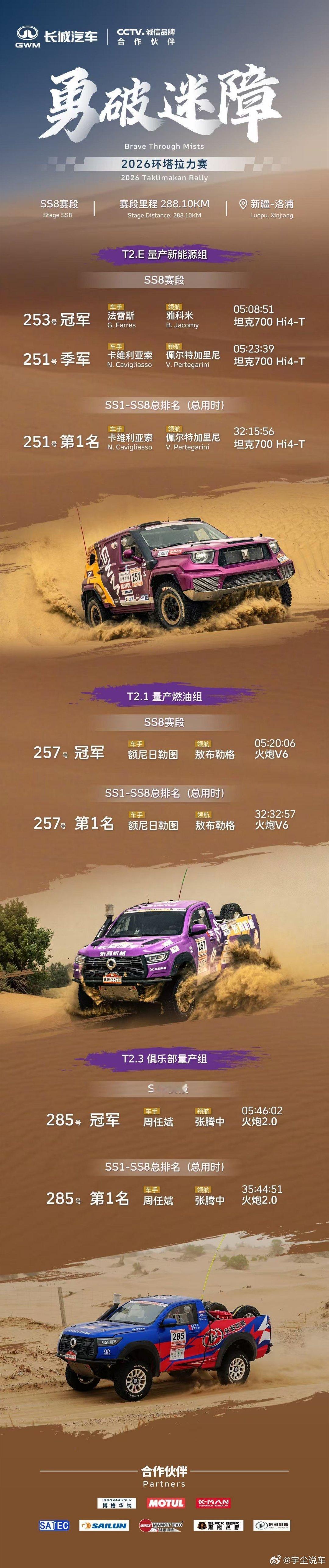 勇破迷障，锐不可当！2026环塔SS8经典长赛段收官，长城车队硬核突围塔漠腹地，
