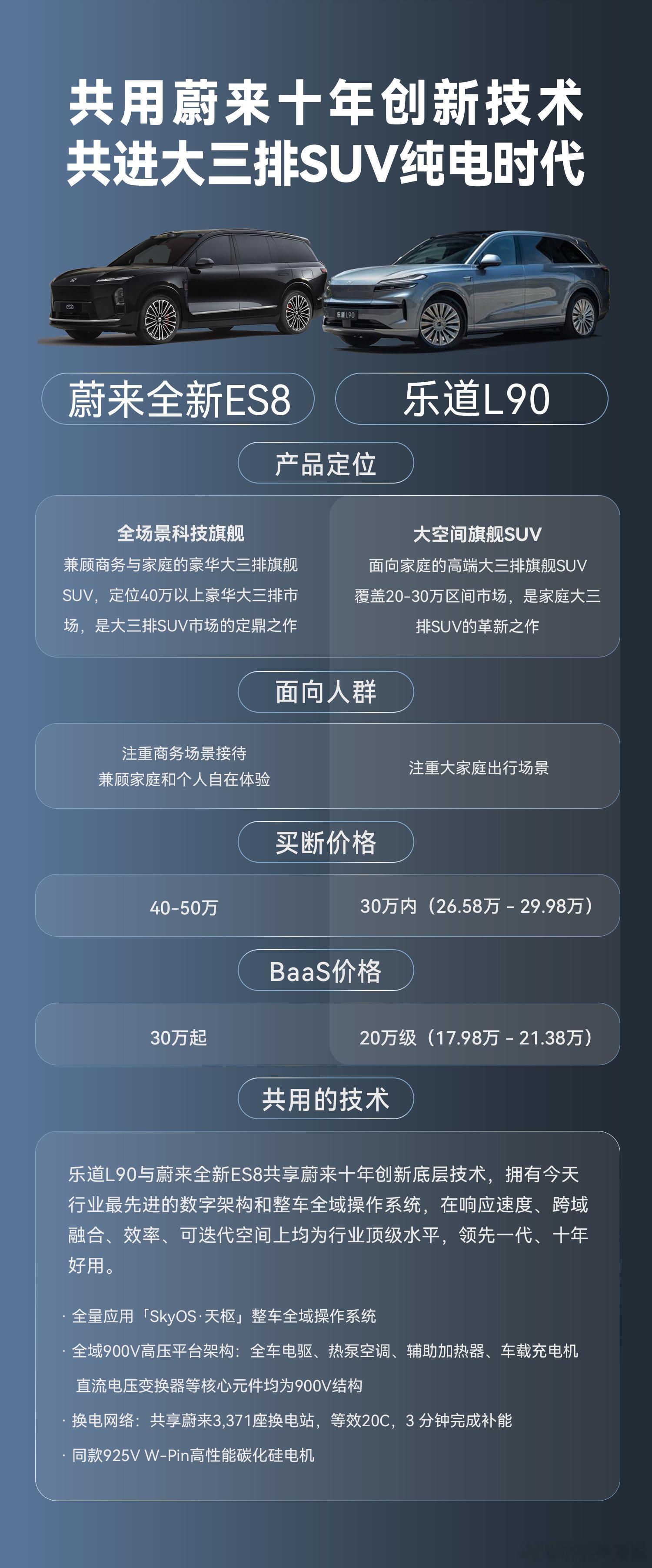蔚来全新es8发布蔚来全新es8租电方案预售30.88万起 这俩天不少人问乐道L