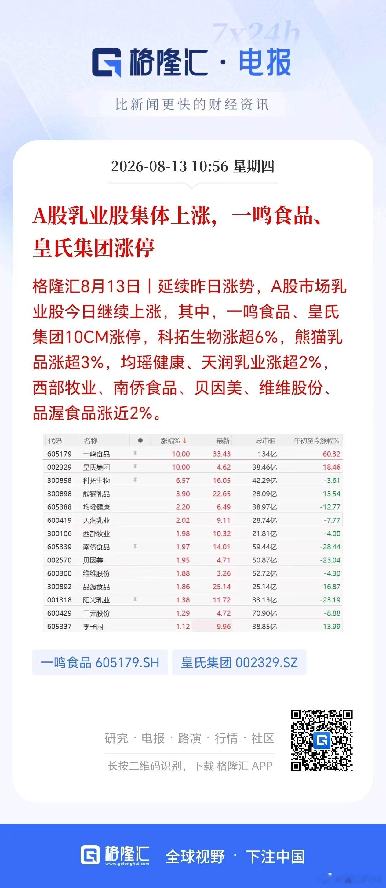消费板块也在悄悄反弹。 
