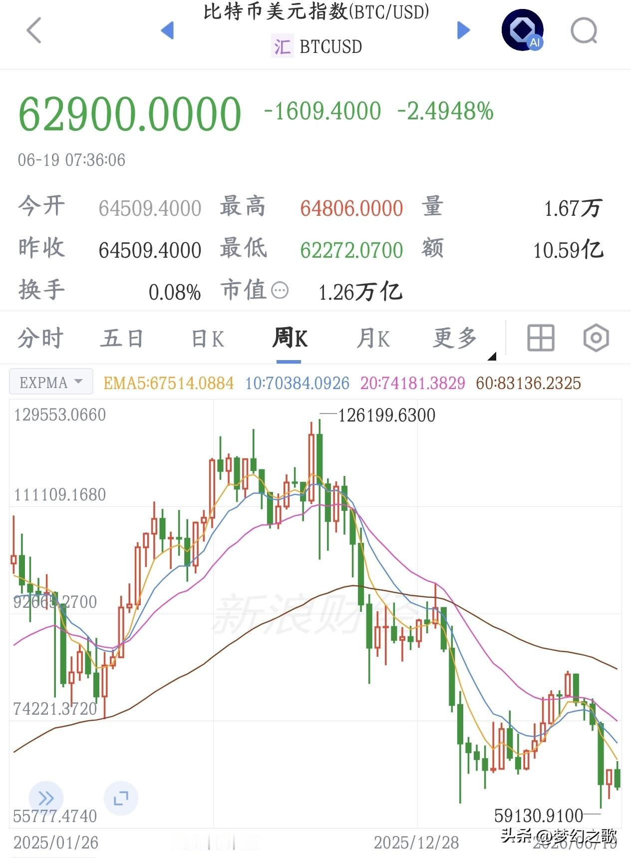 比特币故事讲不下去了，曾经还想要让中国接盘
这波加息预期如果说最惨的应该就是比特