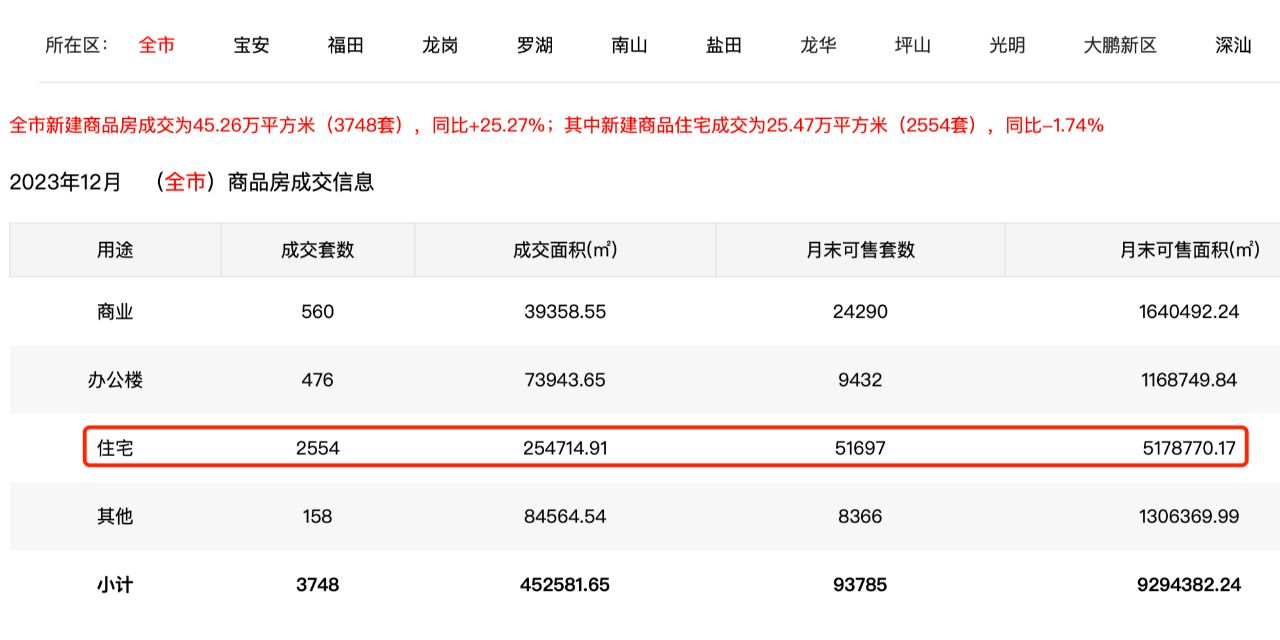 深圳2023年12月新房住宅成交2554套