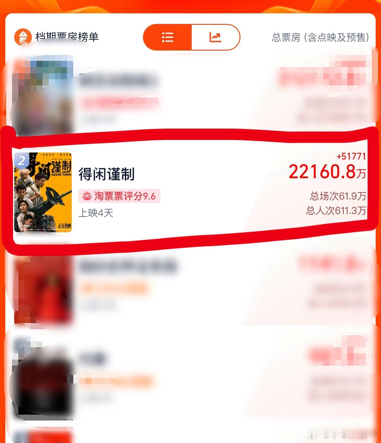 得闲谨制四大平台评分得闲谨制总票房破2亿得闲谨制四大平台评分：猫眼9.7分、 淘