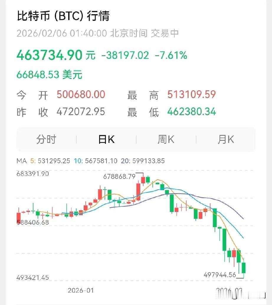 又是崩盘的一天，比特币已经跌破7万美元的关口了，白银大跌近10%，黄金也跌回50