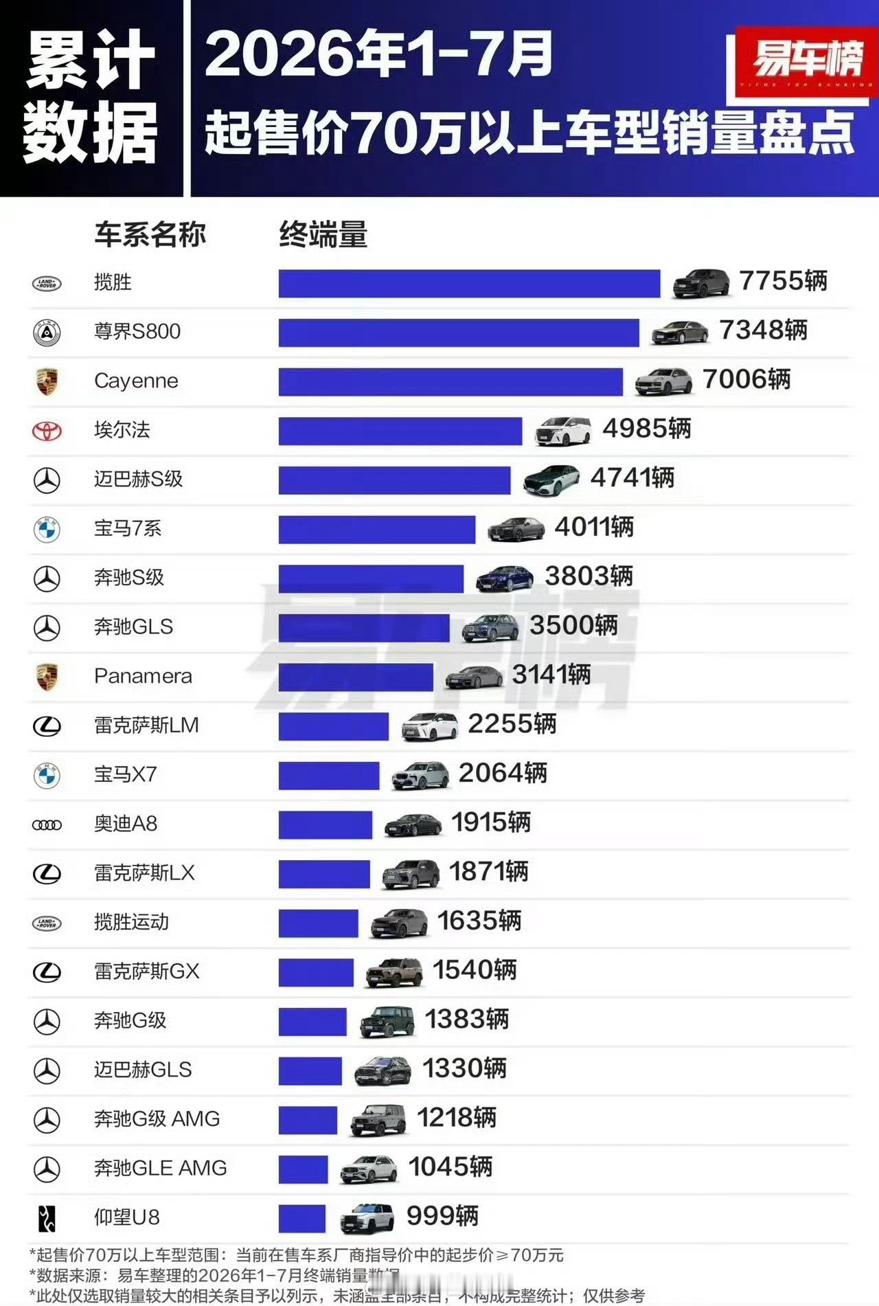 尊界销量暴跌90%这是啥话题？纯纯来招黑吧，是整个市场都不好了，但尊界销量依然算
