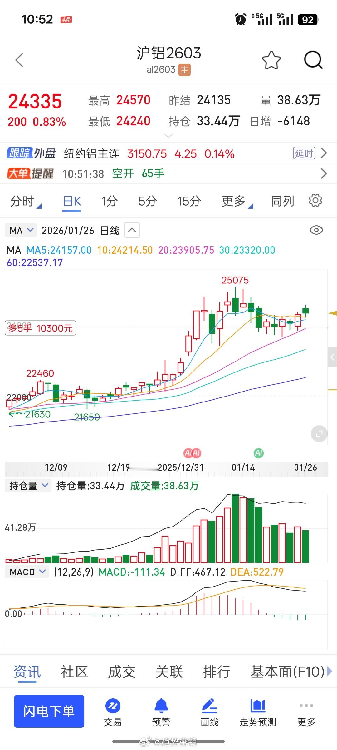 继续看好铜和铝日线级别的多单，继续耐心等待突破新高。买v+的可进v+群进阶学习，