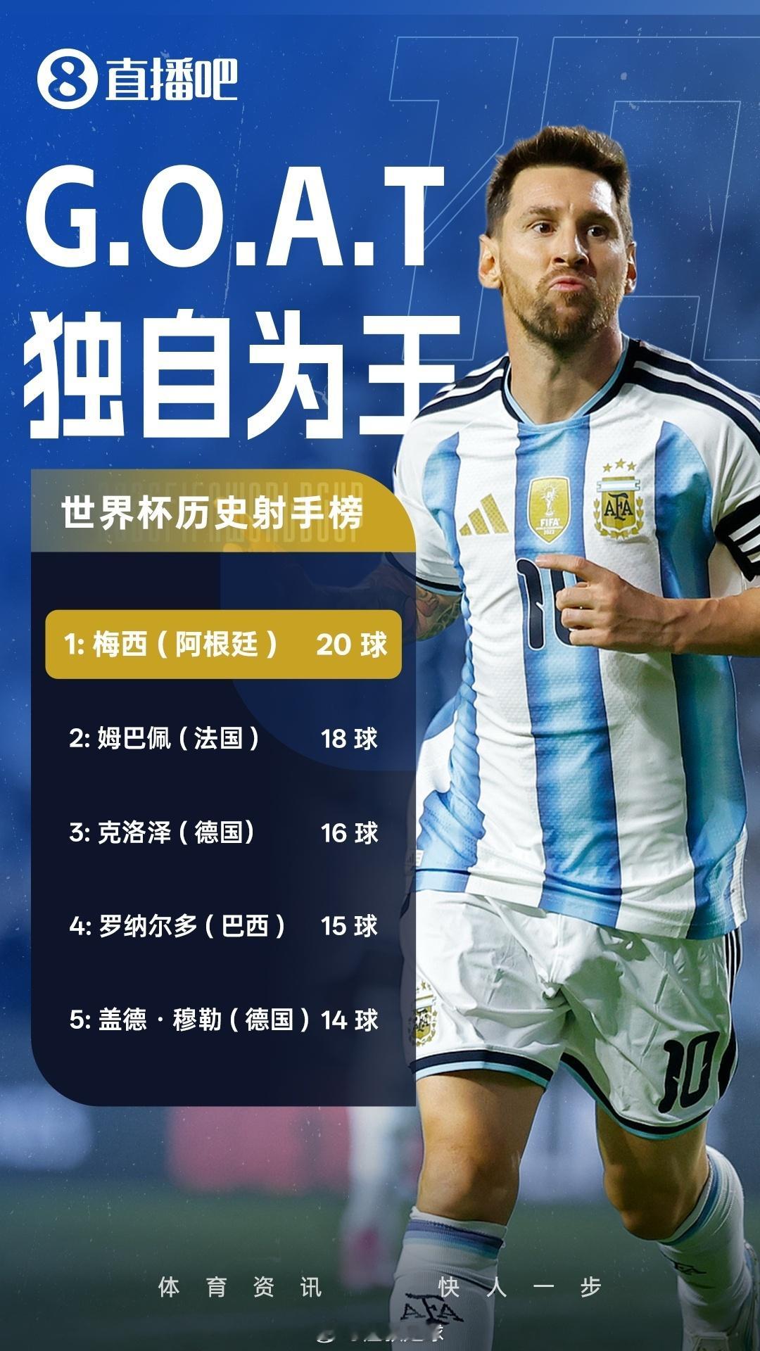 阿根廷3比2佛得角 梅西世界杯连续8场破门！个人进球也来到了20球 