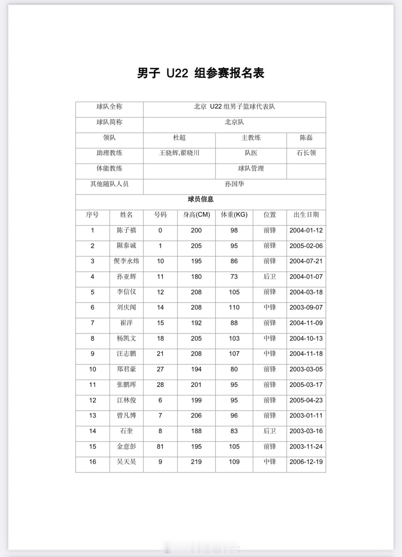 全运会U22男篮 报名名单公布，北京山东辽宁哪个队名单最豪华？[并不简单]上海&