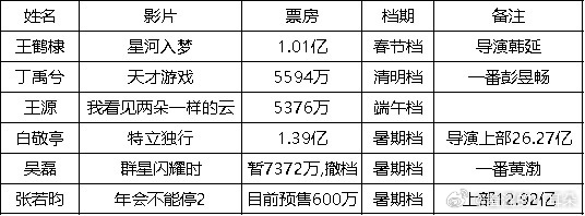 大家勇闯电影圈都失败了 