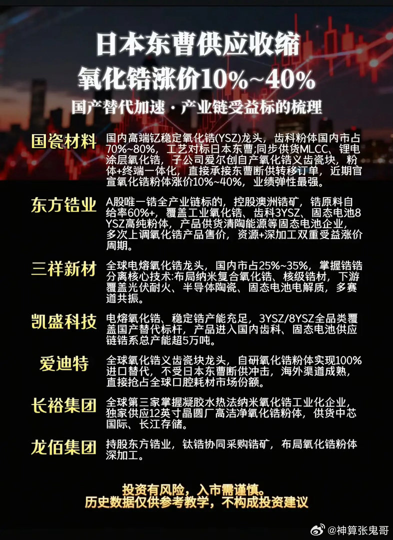 东曹供给突发收紧，氧化锆迎来涨价窗口！国产替代能否迎来爆发？近期材料圈一条消息正