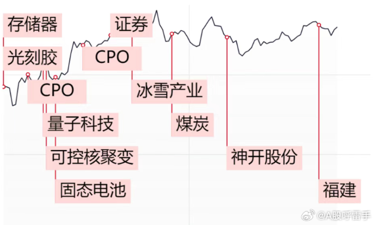 科技和红利此消彼长，消费是狗不理！场子还是一锅粥，这种氛围下，只能去守一两条线反