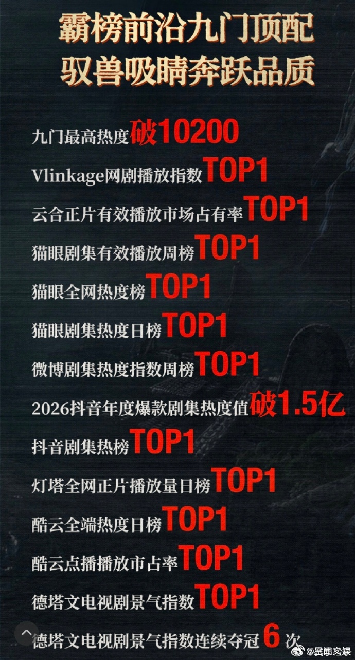 曾舜晞首周战报好多1曾舜晞首周战报好多1，谁懂全是top1的含金量曾舜晞全是to