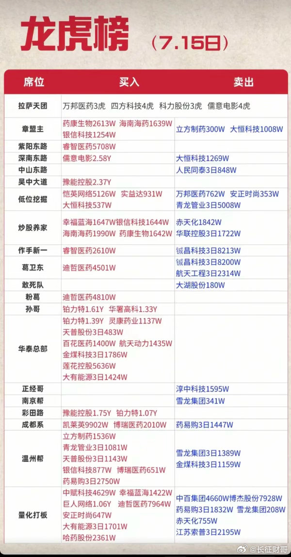 7.15周三  知名游资大佬：抢筹  龙虎榜！红岭路      买入  豫能控股