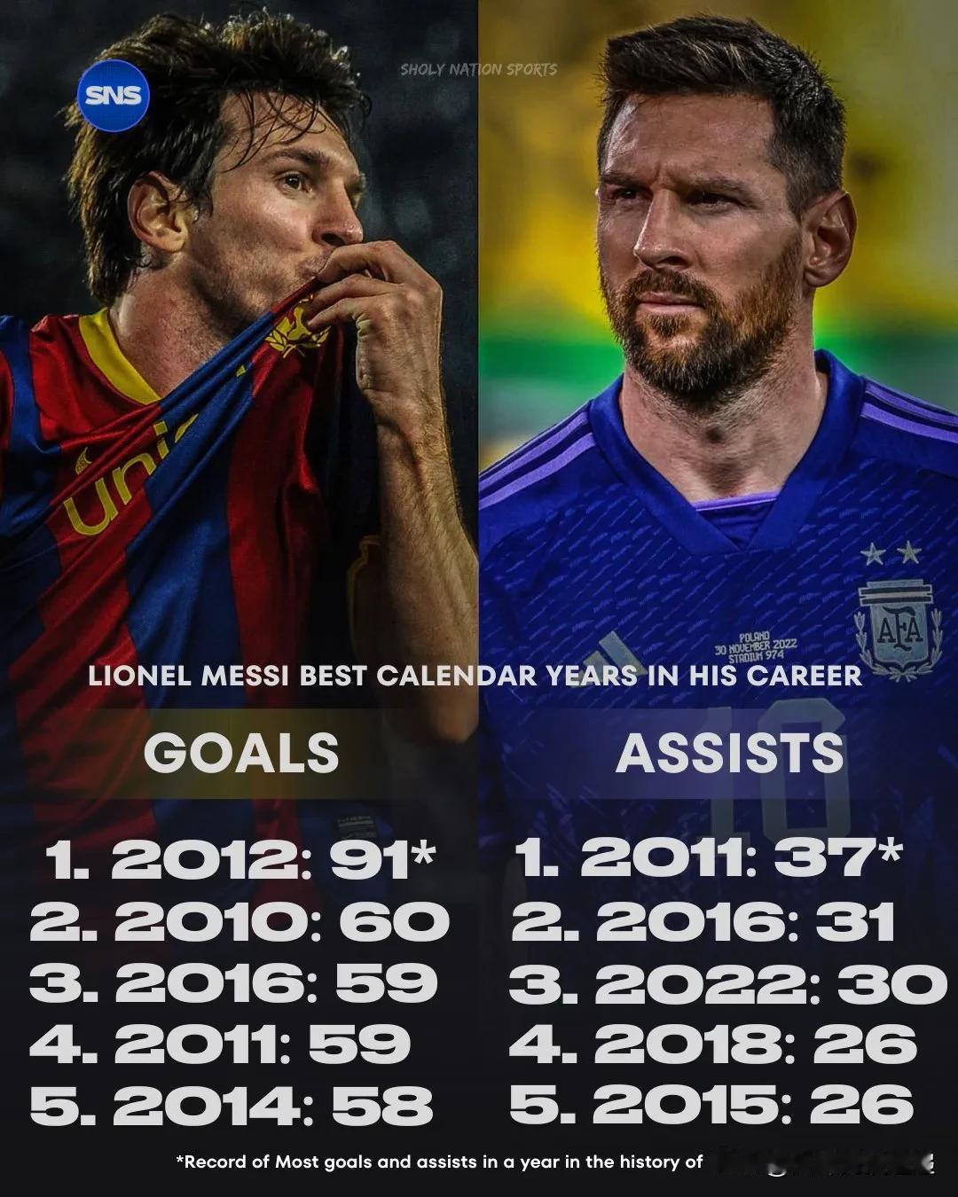🇦🇷 莱昂内尔·梅西职业生涯最佳年份：

⚽️ 进球：
☑️ 2012 年：