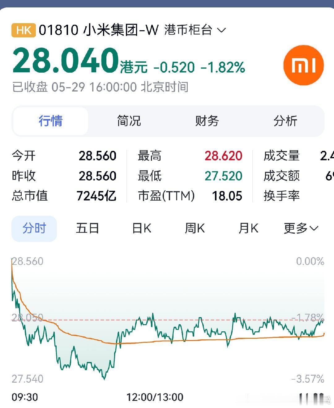 小米的股价依然在持续下跌，现在已经跌到28.04元了，不知道下周会不会跌到25元