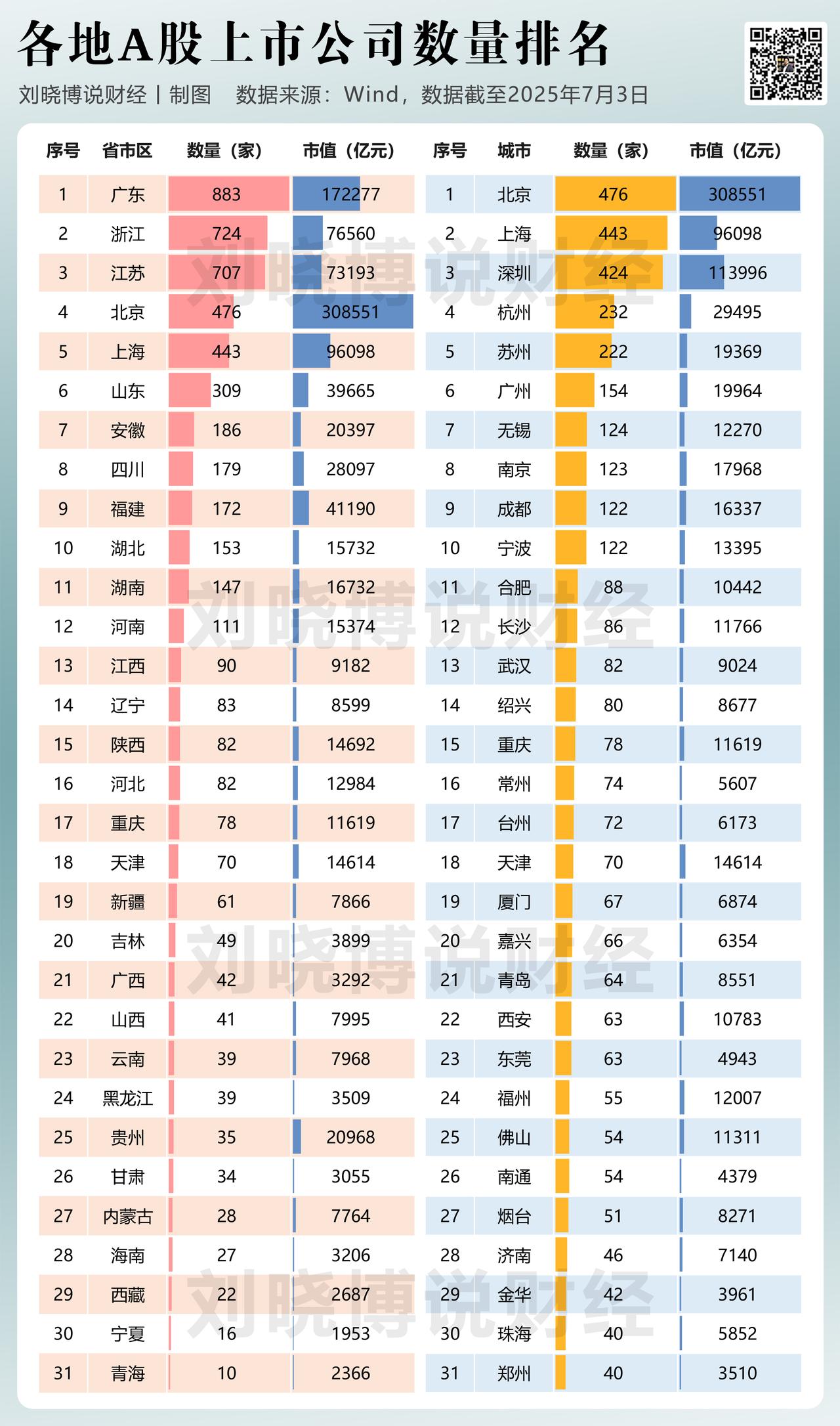 哪些省、市、区，上市公司最密集？