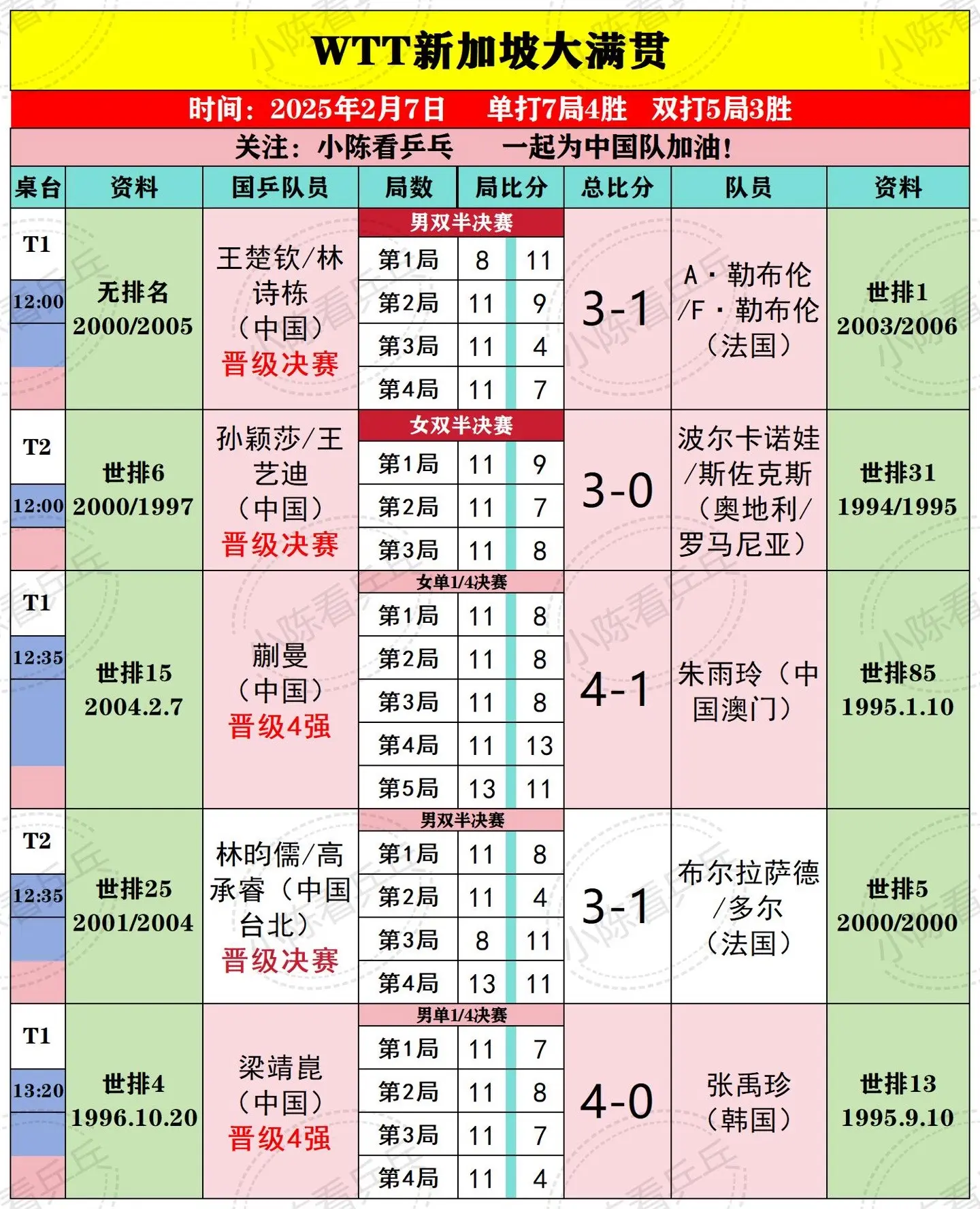 WTT新加坡大满贯2月7日上半场赛果。男双王楚钦林诗栋击败世界排名第一...