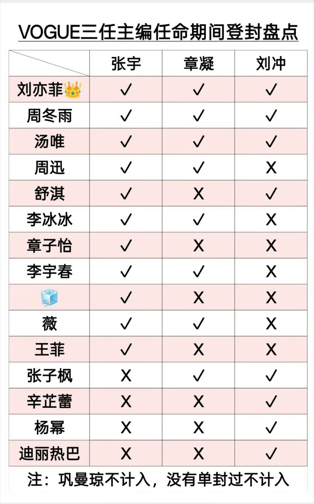 数一数第一位1️⃣第一位集满三任主编任命期间内的VOGUE封面2️⃣第一位红毯压