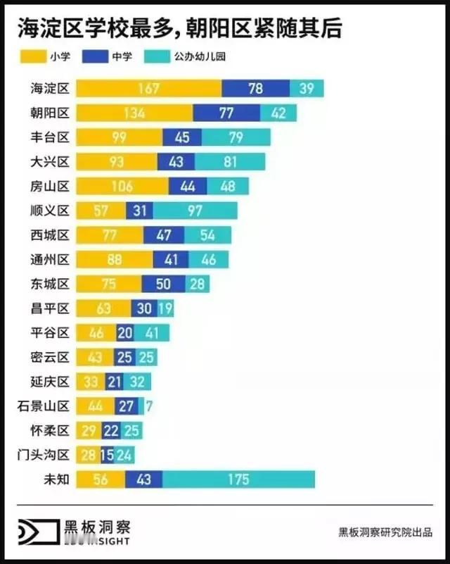 北京昌平区公办幼儿园怎么这么少？看看邻居顺义。要知道，昌平的人口是远多于顺义的，
