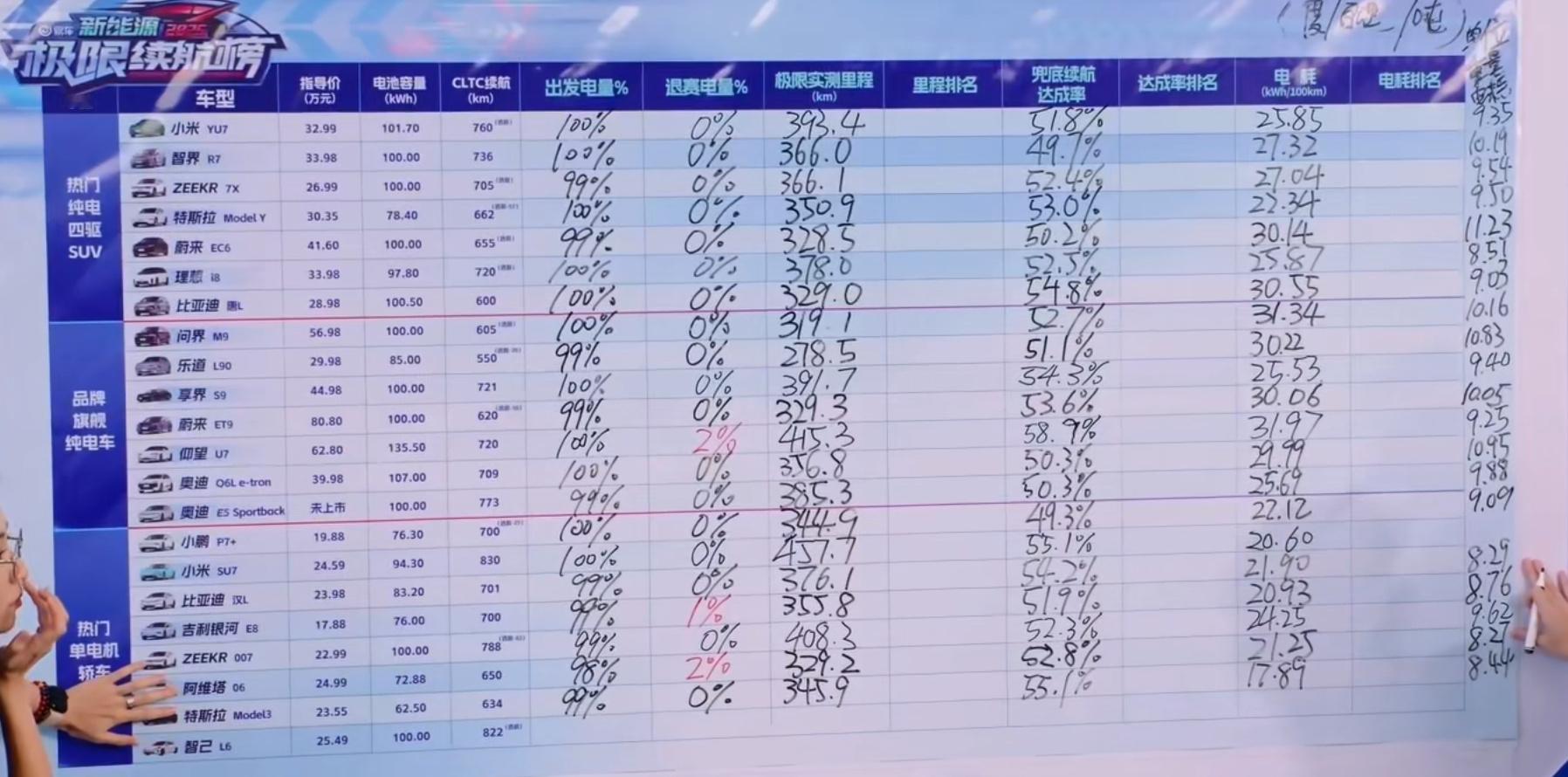 看了一下易车极限续航测试（120+暴雨）里自称断代领先的乐道L90的成绩：实际里