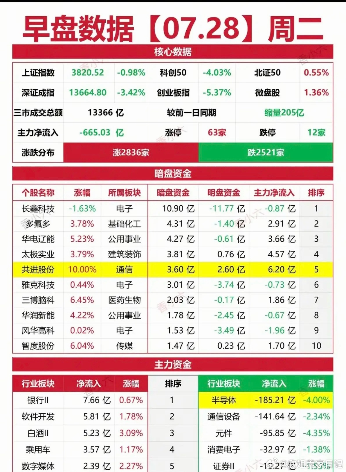 7.28周二   暗盘资金+涨停板复盘统计！ 