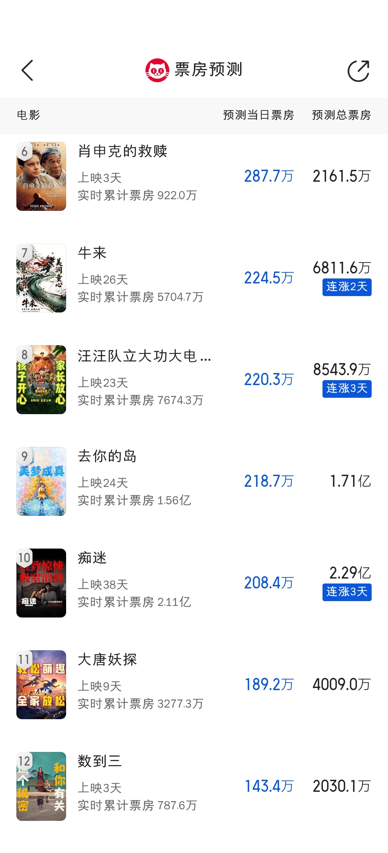 果然我说的没错，《数到三》今晚连猫眼预测都不如《肖申克的救赎》了，灯塔不是发行方