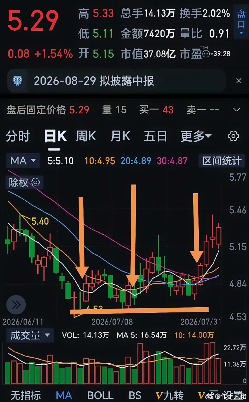 股票如何寻找底部一、要有三次低点不破位二、三次低点后成交量要放大三、最佳入场点是