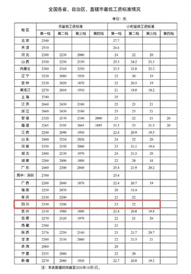 最新！各地最低工资标准公布最新！各地最低工资标准公布