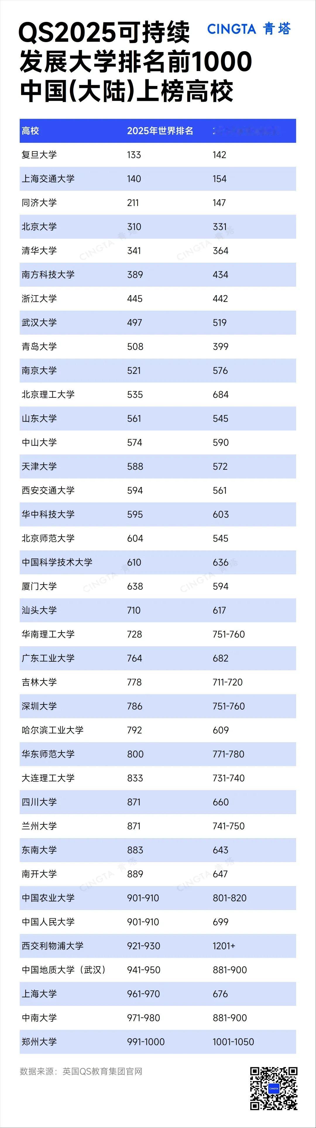 38所中国（大陆）高校进入QS2025世界大学可持续发展排名前1000

全球高