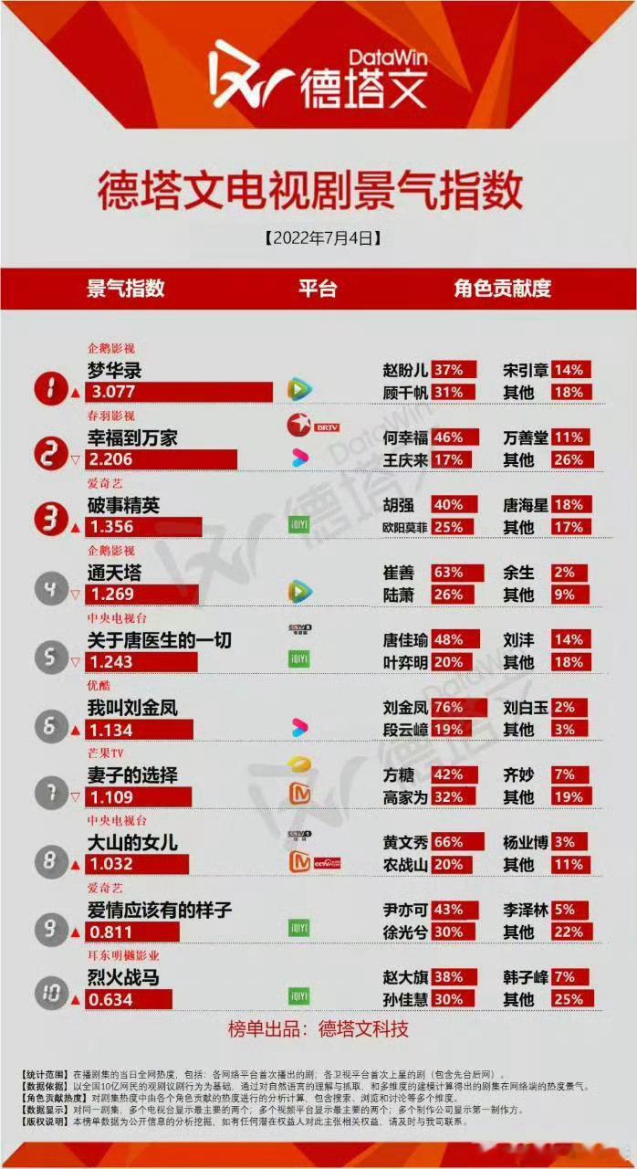 #近三年5部德塔文破3剧刘亦菲占两部##5部德塔文破3电视剧刘亦菲占两部# 五部
