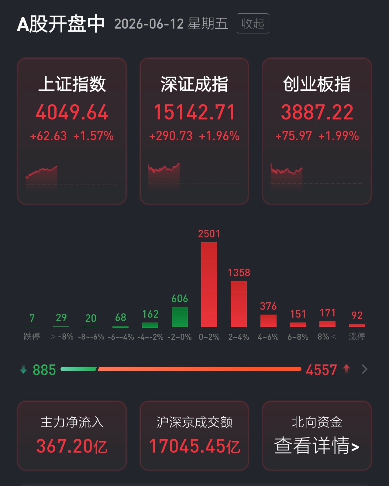 A股好久没有这么普涨过了，或许这就是坑深好钓鱼吧。两只上板，一只新高，还行。 