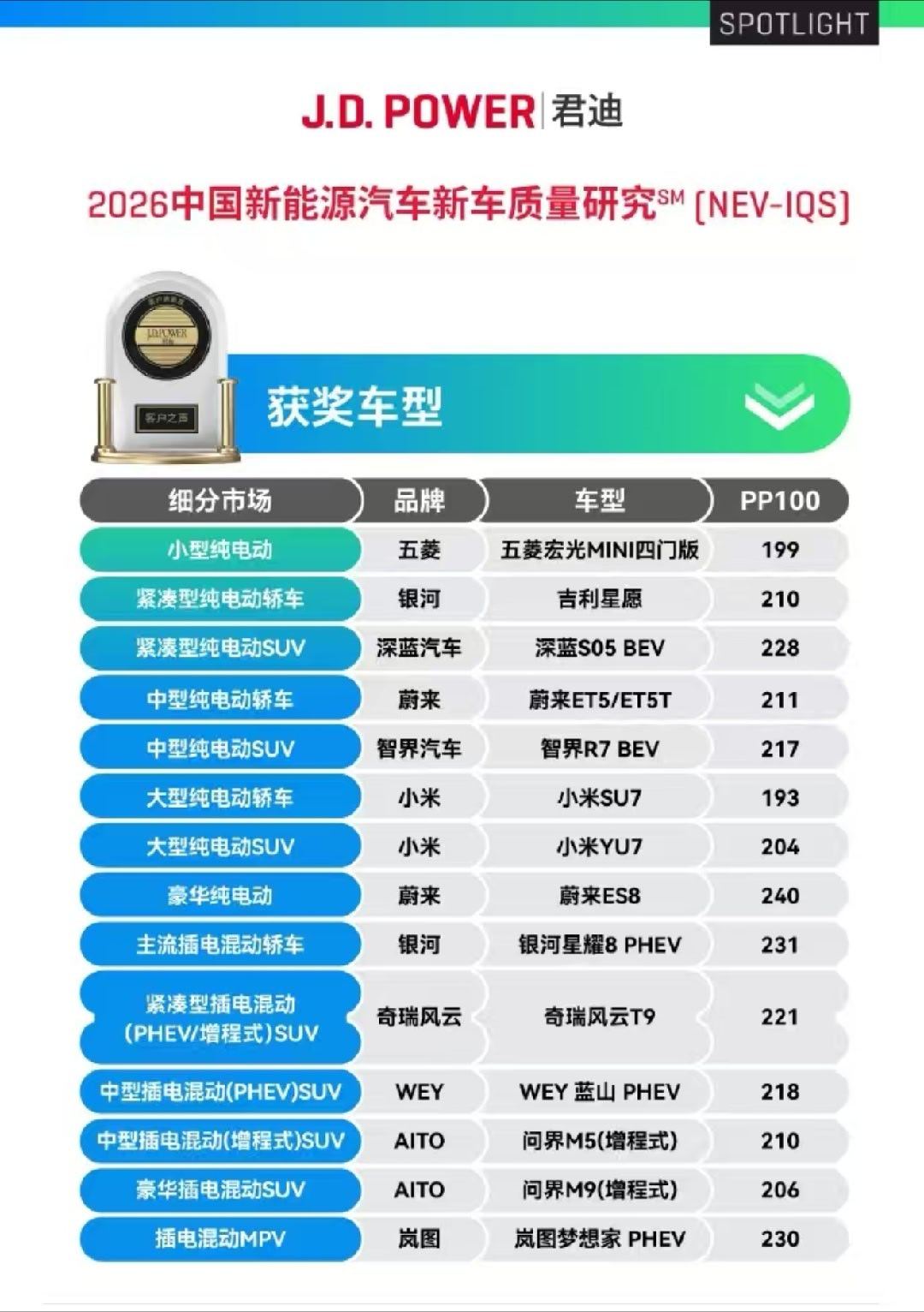 全球领先的市场研究机构 J.D. Power刚刚发布的这个2026中国新能源汽车