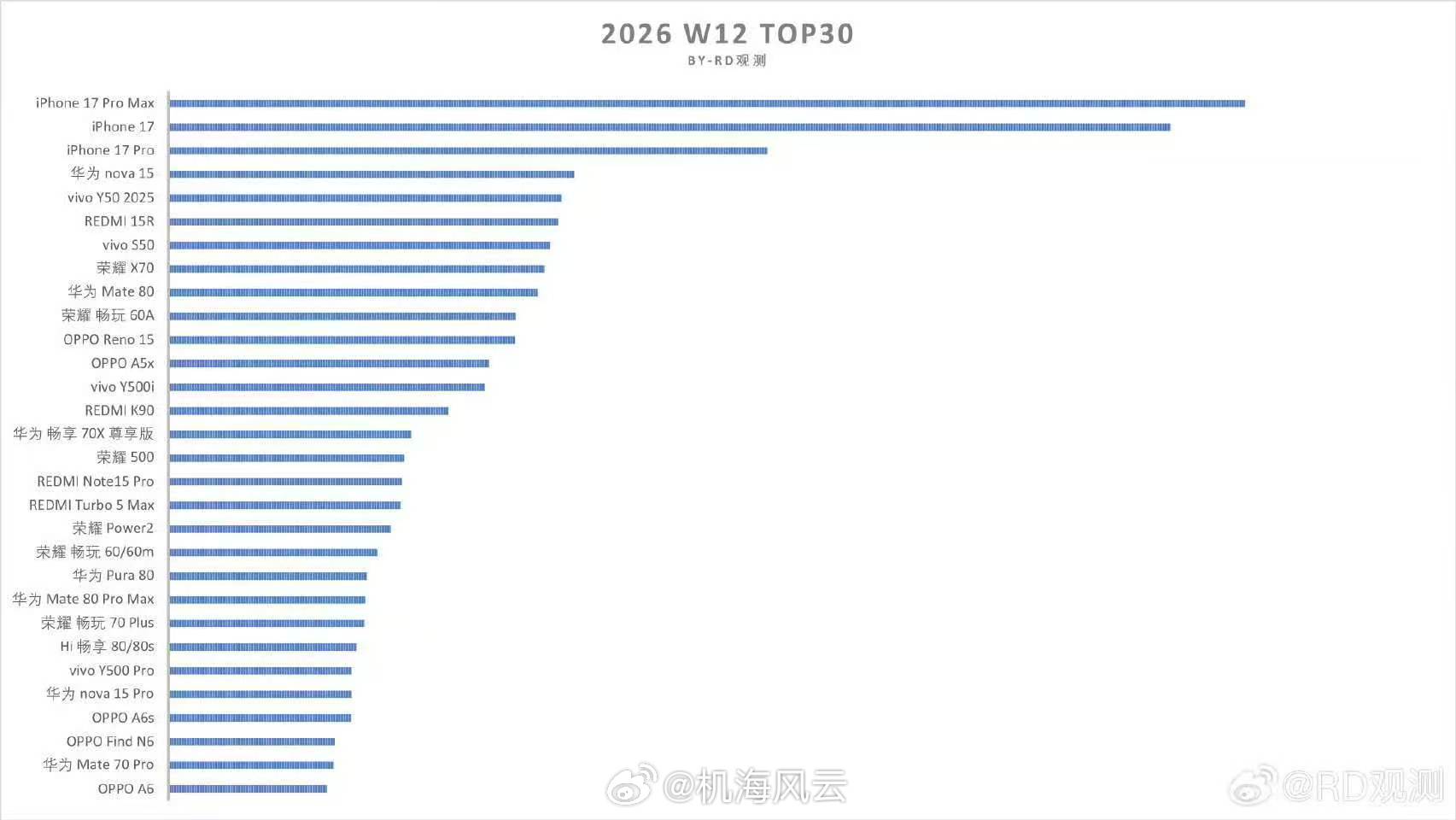 🔥OPPO Find N6首销再创历史🏅首销三天销量突破5.64万台，强势杀