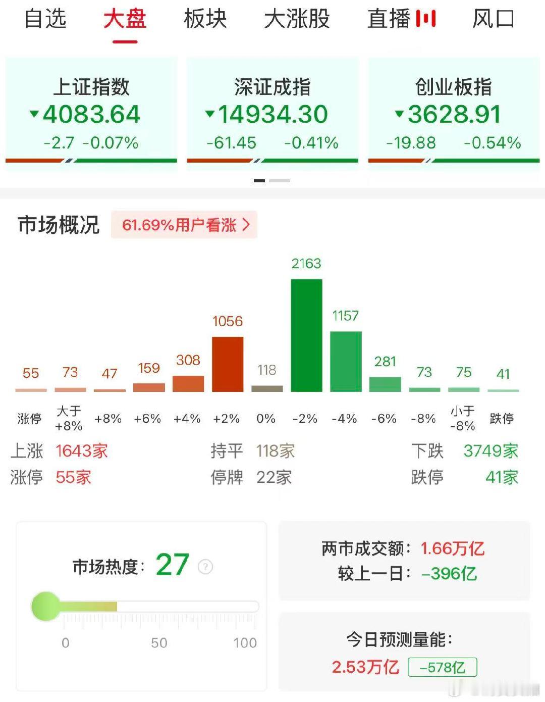 【A股半日成交1.66万亿缩量396亿】A股半日缩量396亿 4月28日，市场早