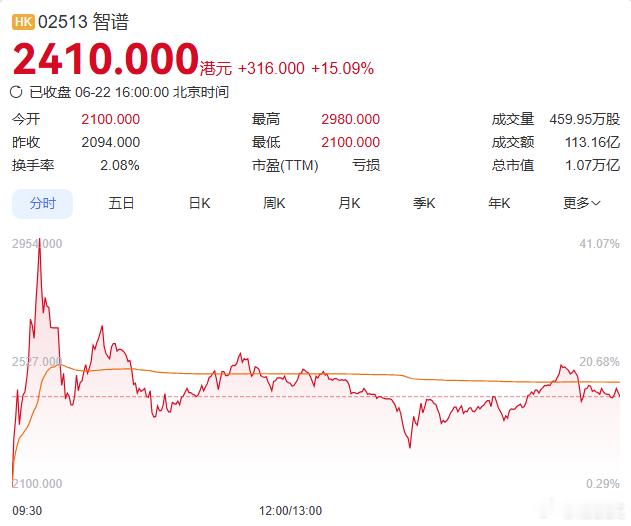 港股大模型龙头智谱(02513.HK)行情火热，总市值突破万亿港元大关，盘中一度