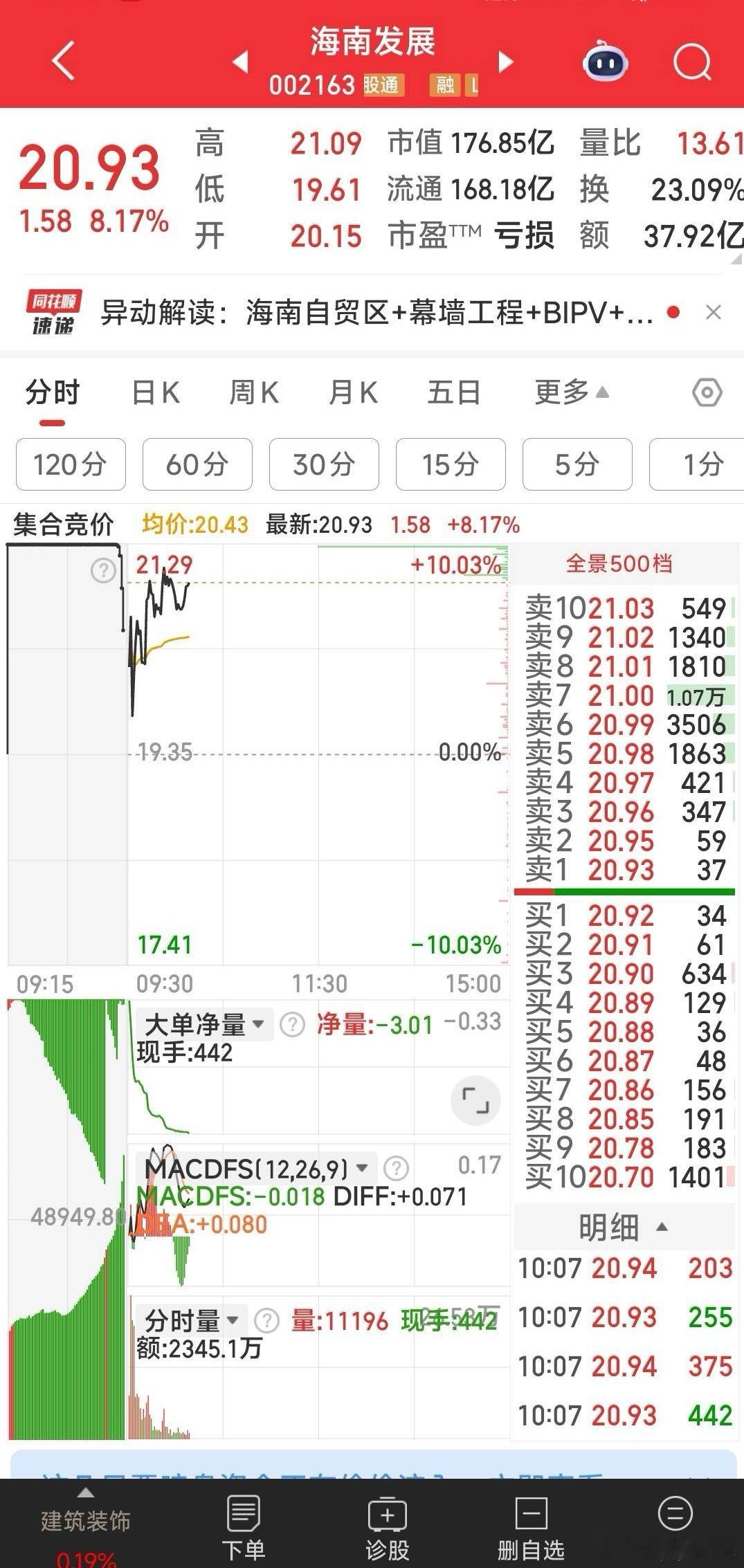 我们的海南发展，又向涨停方向冲击！ 