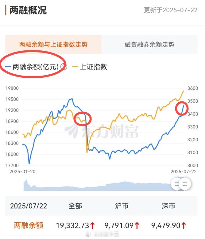 A股融资额上来了，热钱进场快要碰到924行情的前高点，看是真进场，还是来套利的。