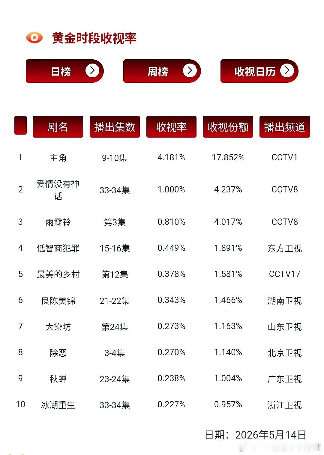 我去，也是见到4开头的cvb了