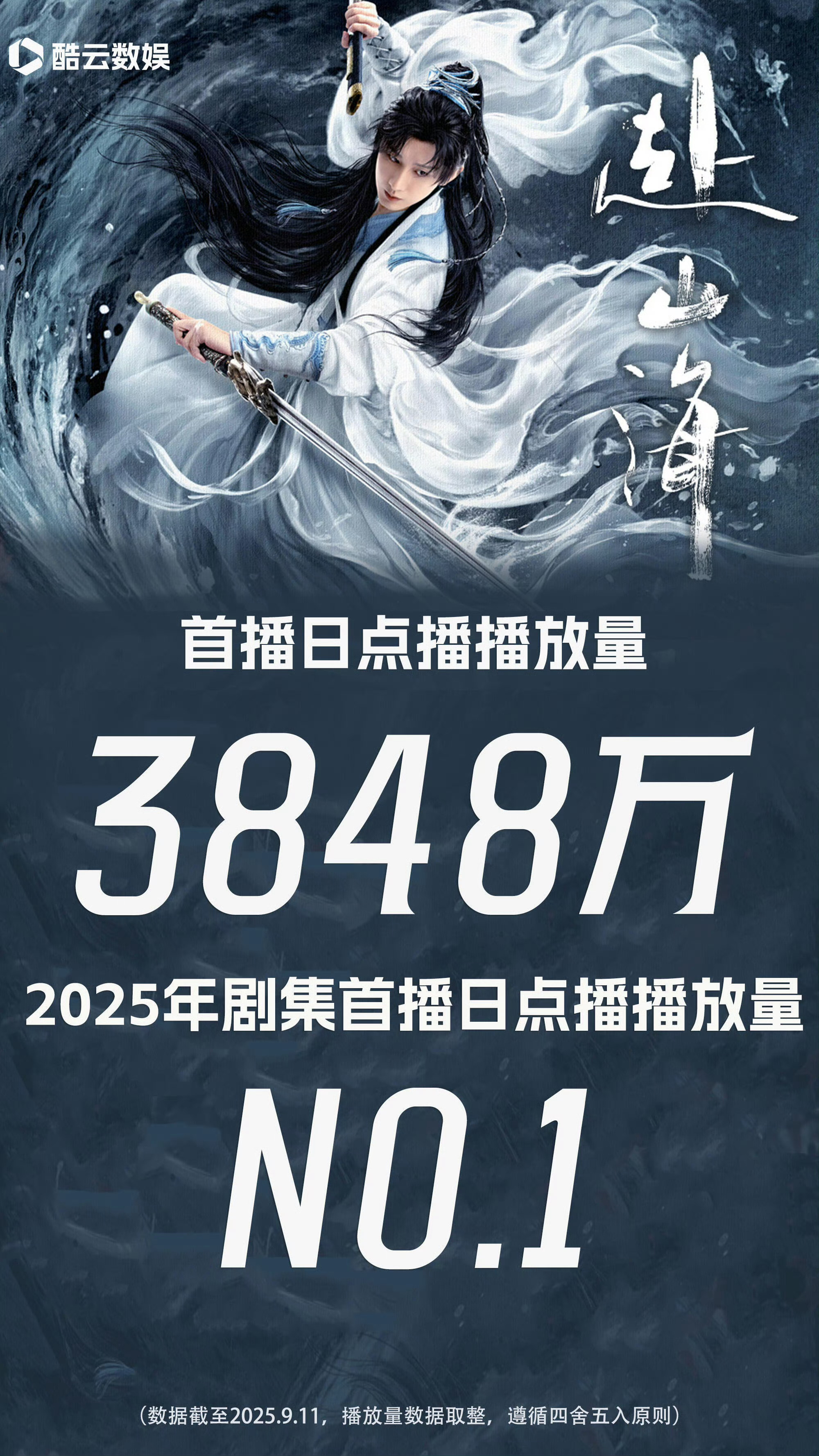 成毅主演赴山海！是2025年第一且唯一酷云上3000万的断层领先！成毅扛剧能力太