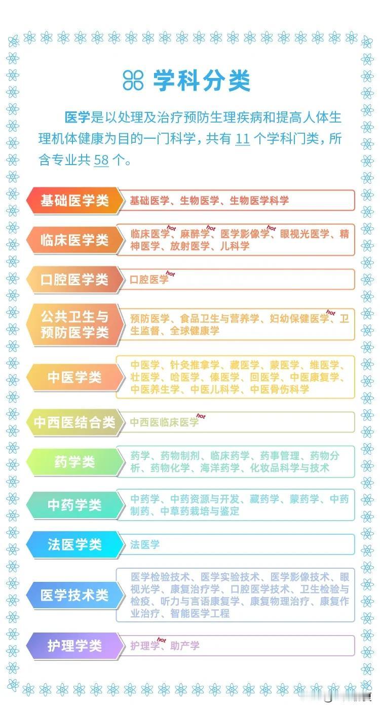 建议收藏 | 医学类高校招生选科要求汇总


近年来，医学类专业是不少考生高考升