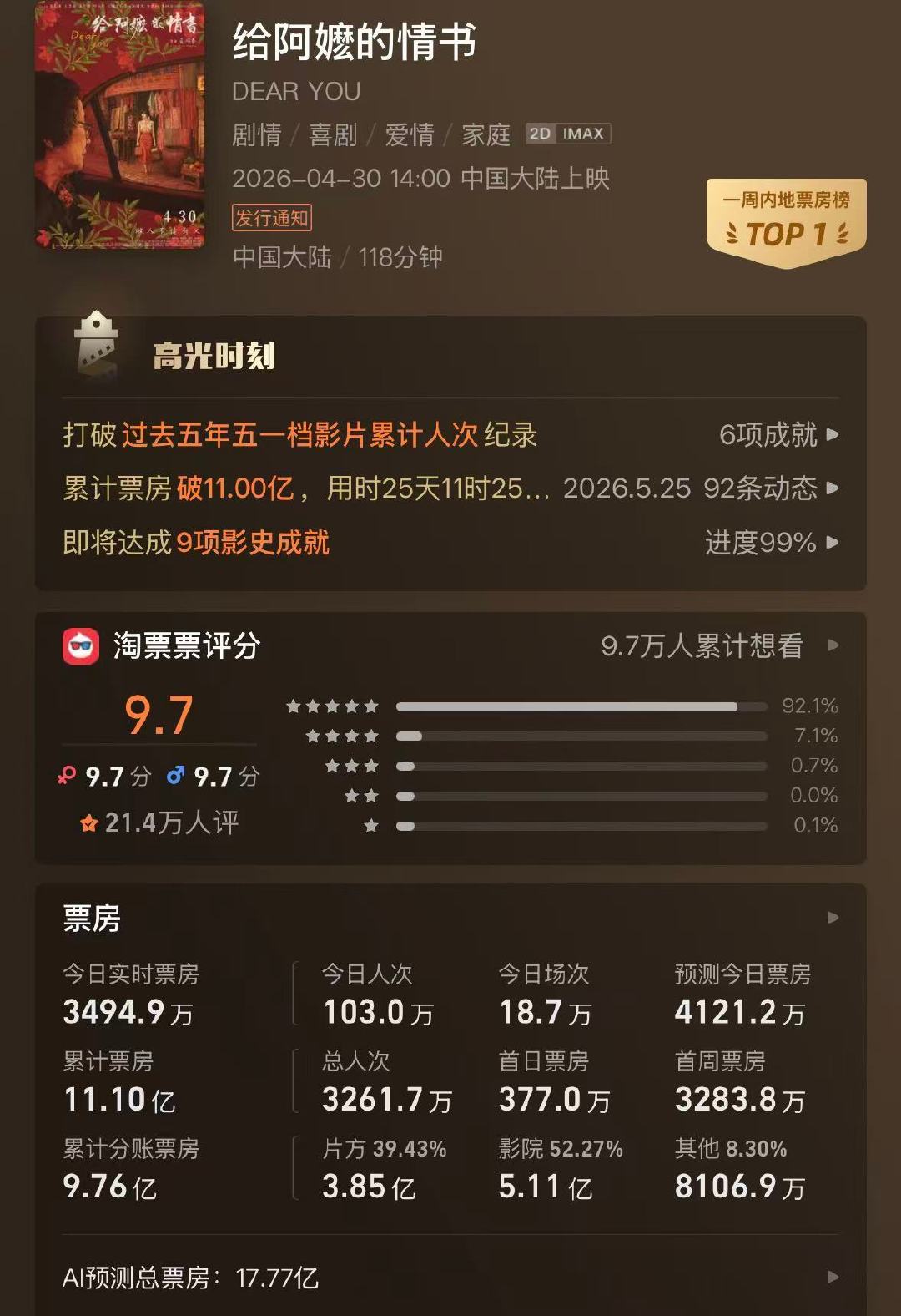 给阿嬷的情书票房榜前四【给阿嬷的情书2026年票房榜前四】5月25日，据网络平台