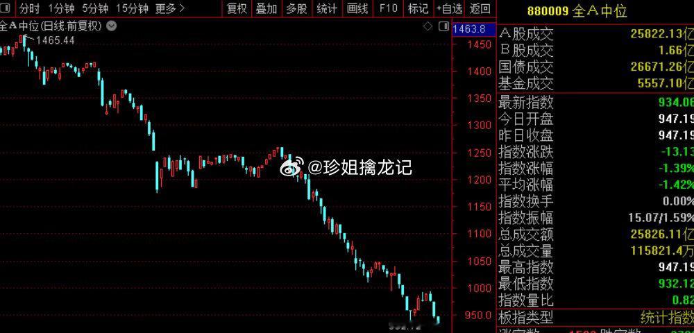 珍姐复盘了下，现在A股最大的问题是，科技主线一直在退潮，但其他题材几乎没有能打的