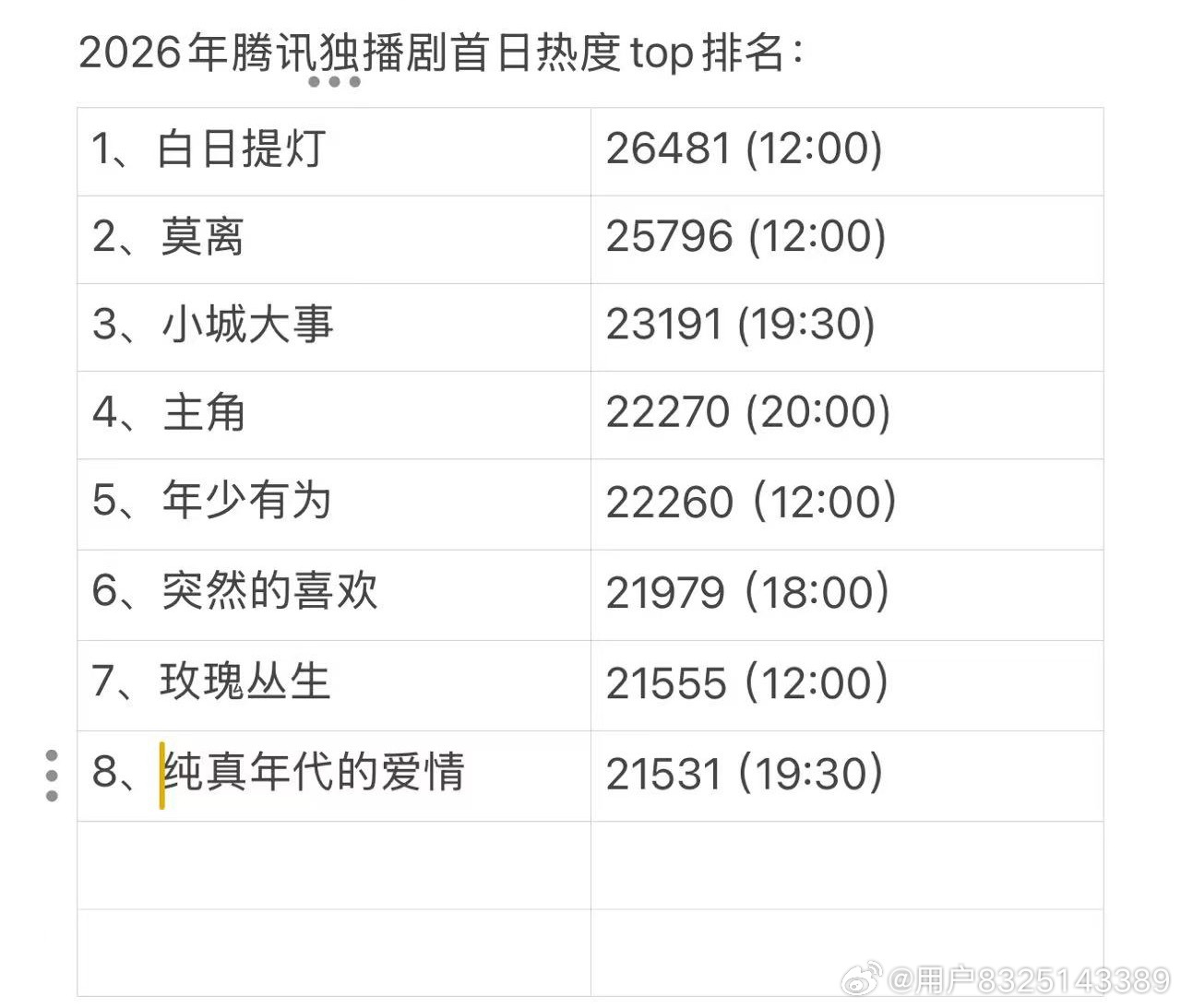 2026年腾讯独播剧首日热度top排名，上半年播出的这些剧大家看了几部？ 
