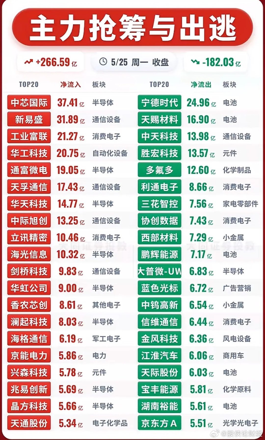 5月25日主力资金净流入—净流出前20名 