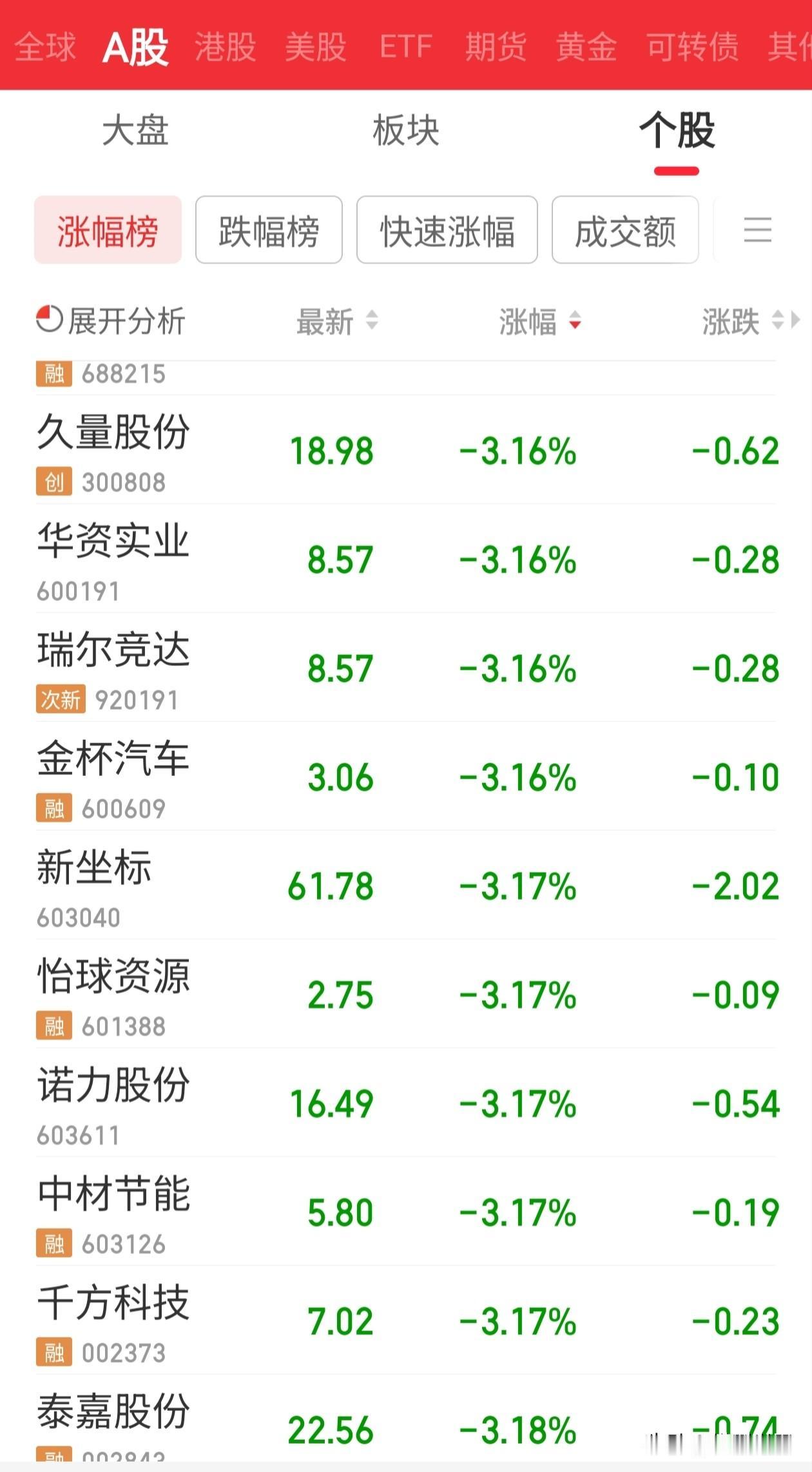 下面这张图就是想说一哈
今天在座的A股大股东们
平均跌幅是3.18%
这样的结果