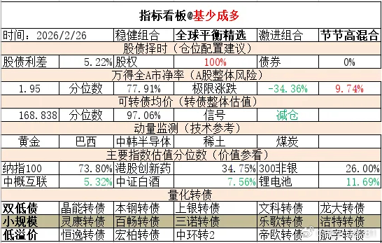 ETF大赛 基金超话 2026年2月26日主要指数估值表估值中概互联纳斯达克ET