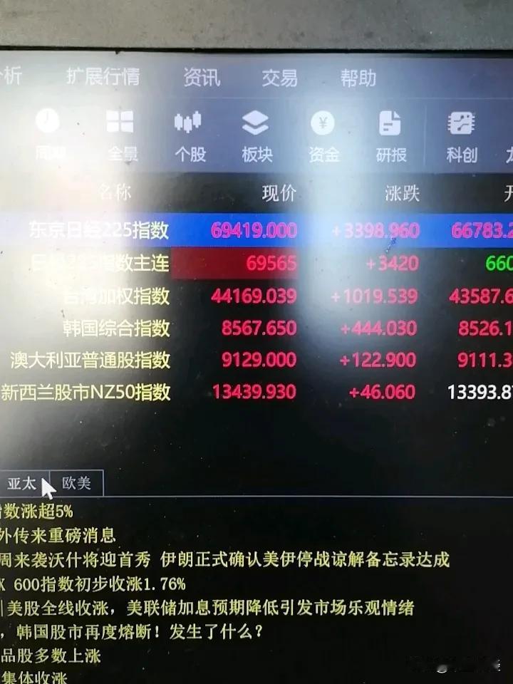 好家伙，日本和韩国股市涨疯了，又是历史新高，台湾股市也是跟随！A股会不会烧开之后
