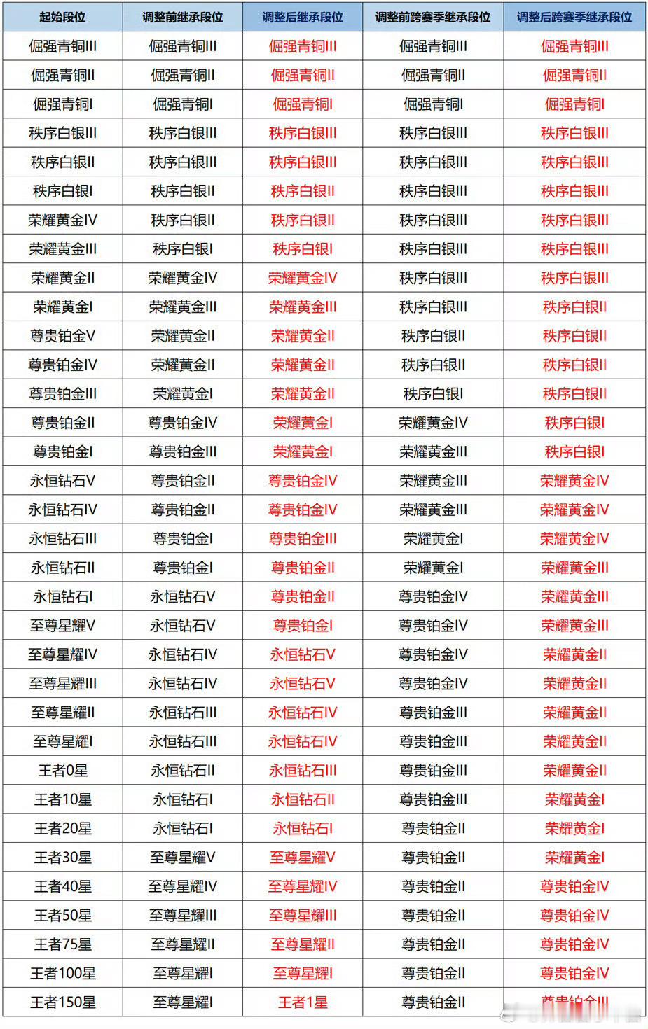 新赛季段位继承有调整150星可以直接继承王者啦，你会冲150星吗？来接小妲己春日