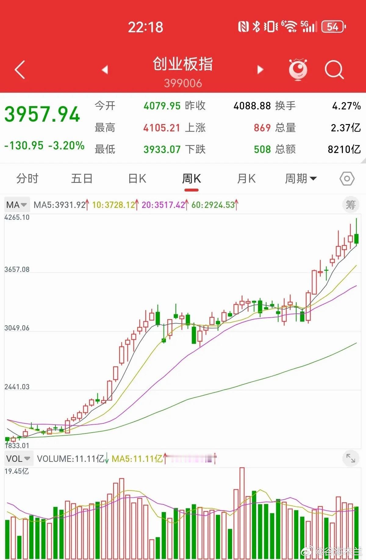 6月6日，从周线结构分析，下周创业板会大幅下跌，回撤到十周均线，回补四月的跳空缺