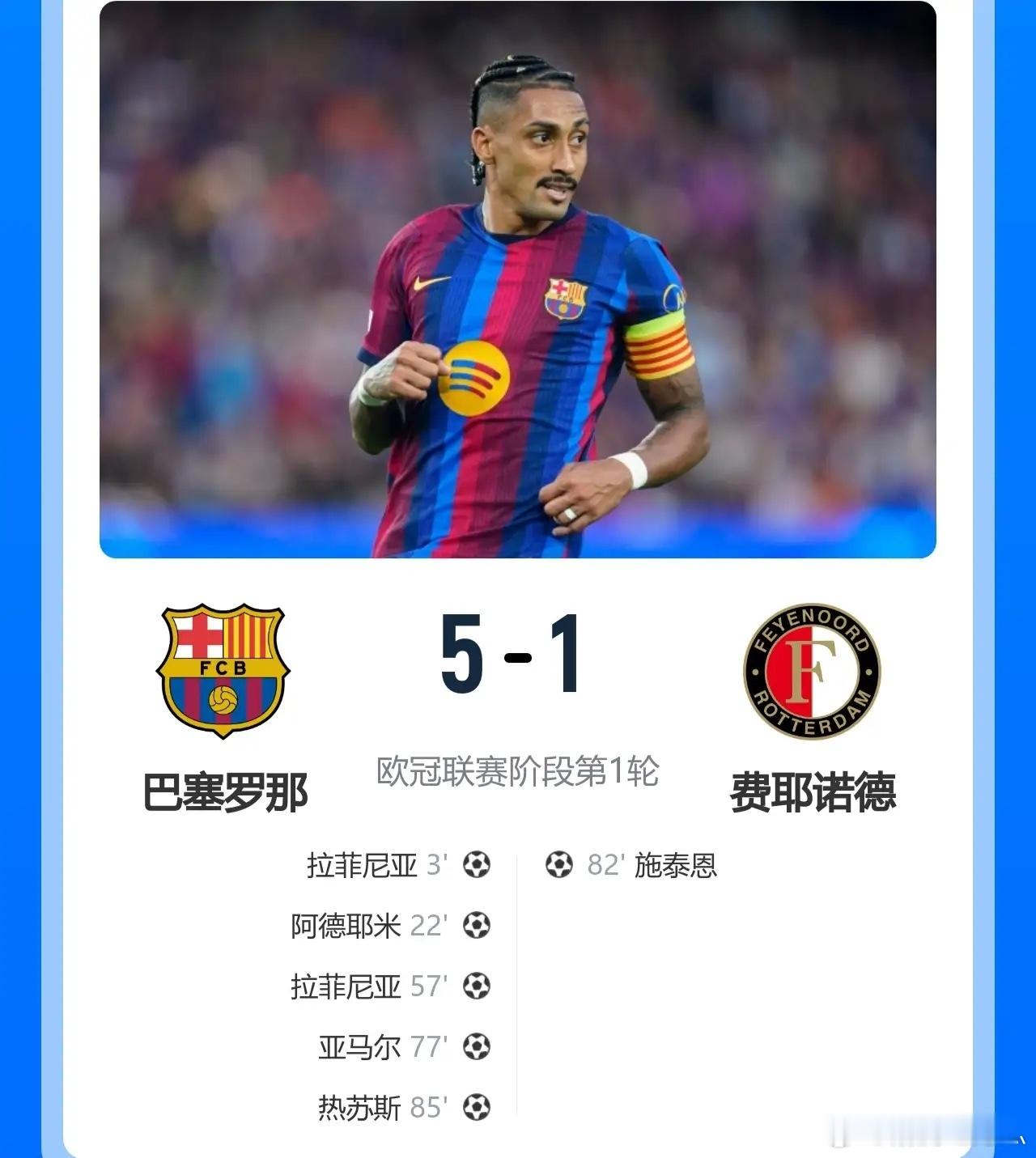 巴萨5-1大胜费耶诺德，取得欧冠开门红！此役，拉菲尼亚双响+5场8球，状态神勇；