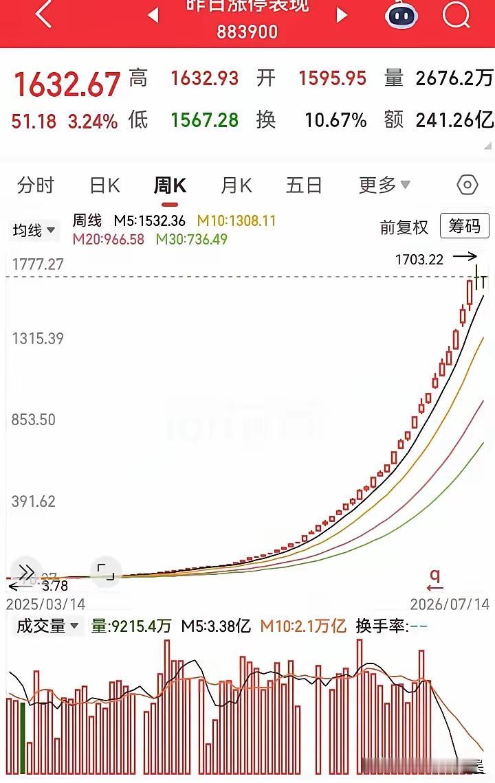 这简直就是梦幻走势！一直创新高，都快飞到天上了。可惜的是买不了，不然一年轻松翻1